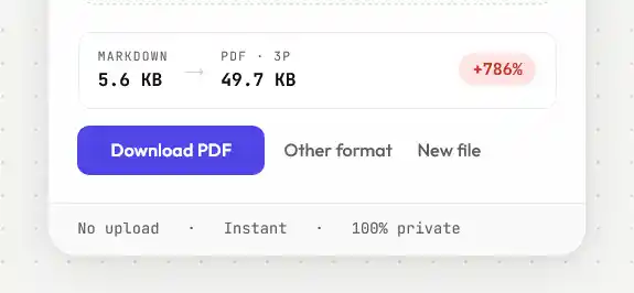 The Filesmith converter turning a 5.6 KB Markdown file into a 49.7 KB three-page PDF, with the size increase shown in red as plus 786 percent