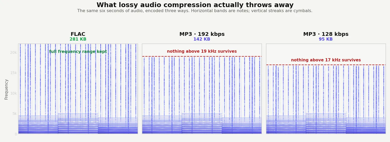 Three spectrograms of the same six seconds of audio encoded as FLAC, MP3 at 192 kbps and MP3 at 128 kbps, with the highest frequencies progressively cut off in the lossy versions