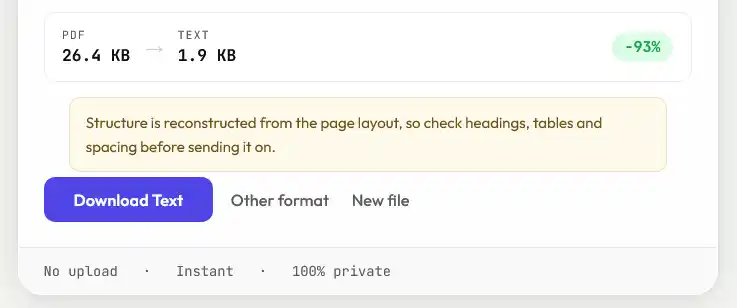 The Filesmith converter turning a 26.4 KB PDF into a 1.9 KB plain text file, a 93 percent saving, with an amber notice about what plain text can and cannot keep