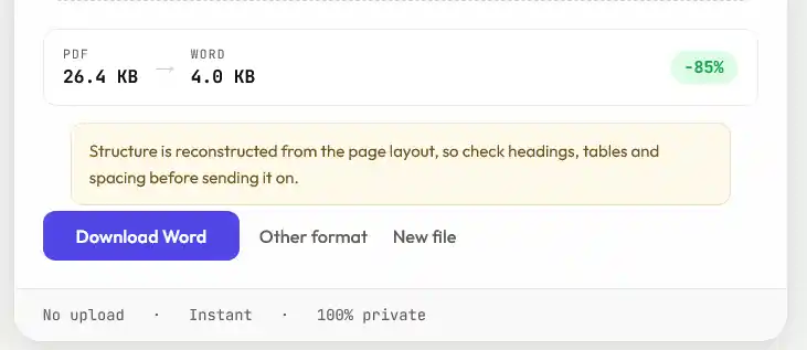 The Filesmith converter after turning a 26.4 KB PDF into a 4.0 KB Word document, an 85 percent saving, with an amber notice warning that structure is reconstructed from the page layout