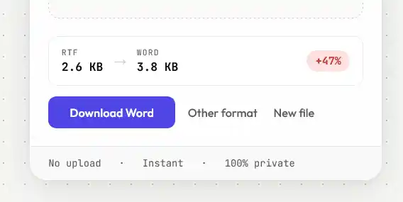 The Filesmith converter turning a 2.6 KB RTF file into a 3.8 KB Word document, with the size increase shown in red as plus 47 percent