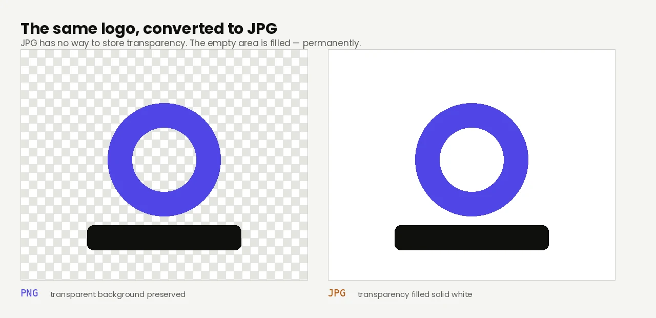 The same logo shown twice: as a PNG on a transparency checkerboard with the background showing through, and as a JPG where that transparent area has been filled solid white