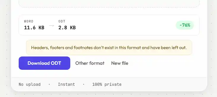 The Filesmith converter turning an 11.6 KB Word document into a 2.8 KB ODT file, a 76 percent saving, with an amber notice explaining that headers, footers and footnotes have been left out